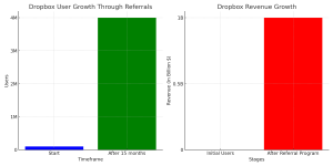 Dropbox Growth Graph