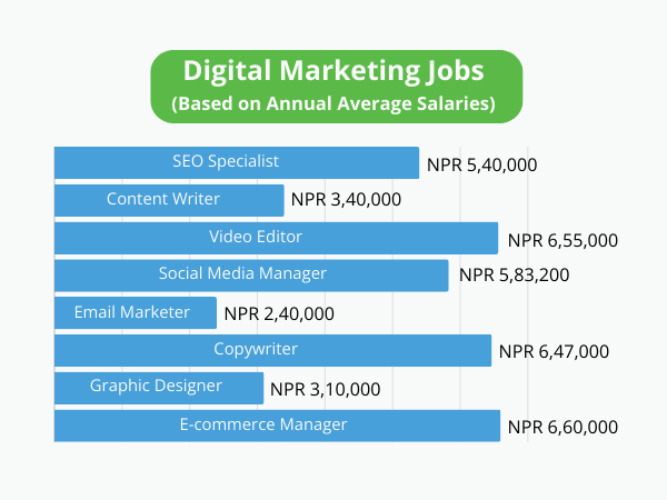 Average salaries in digital marketing roles