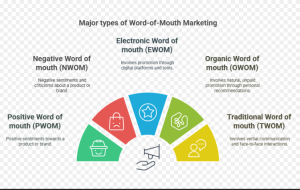 Types of Word of mouth marketing