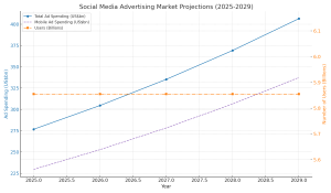 Social media ad projection